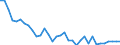 Unit of measure: Rate / Geopolitical entity (reporting): Jihovýchod