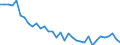 Unit of measure: Rate / Geopolitical entity (reporting): Moravskoslezsko