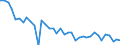 Unit of measure: Rate / Geopolitical entity (reporting): Denmark