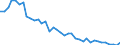 Unit of measure: Rate / Geopolitical entity (reporting): Estonia