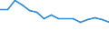 Demographic indicator: Age specific death rate (Mx) / Sex: Total / Age class: Less than 1 year / Geopolitical entity (reporting): Dresden