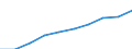 Geschlecht: Insgesamt / Maßeinheit: Anzahl / Altersklasse: Insgesamt / Geopolitische Meldeeinheit: Région wallonne