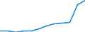 Unit of measure: Number / Geopolitical entity (reporting): Estonia