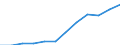 Unit of measure: Number / Geopolitical entity (reporting): Slovenia