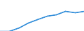 Anzahl / Euroraum - 19 Länder (2015-2022)