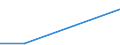 Million / Retail trade, except of motor vehicles and motorcycles / Turnover from agriculture, forestry, fishing and industrial activities - million euro / Belgium