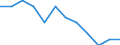 Unit of measure: Percentage / Geopolitical entity (reporting): Slovenia