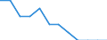 Percentage / Estonia