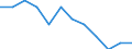 Percentage / Slovenia