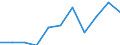 Currency: Euro / Working time: Part-time / Sex: Total / Statistical classification of economic activities in the European Community (NACE Rev. 1.1): Industry / Geopolitical entity (reporting): Slovakia