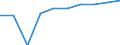 Percentage / Industry and services (except public administration and community services; activities of households and extra-territorial organizations) / Monthly minimum wage as a proportion of the median gross monthly earnings / Malta