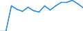 Unit of measure: Percentage / Statistical classification of economic activities in the European Community (NACE Rev. 2): Industry, construction and services (except activities of households as employers and extra-territorial organisations and bodies) / Structure of earnings indicator: Monthly minimum wage as a proportion of the mean gross monthly earnings / Geopolitical entity (reporting): Serbia