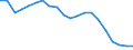 Unit of measure: Rate / Geopolitical entity (reporting): European Union - 15 countries (1995-2004)