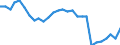 Unit of measure: Rate / Geopolitical entity (reporting): Estonia