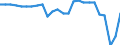 Unit of measure: Rate / Geopolitical entity (reporting): United States
