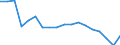 Unit of measure: Rate / Geopolitical entity (reporting): Euro area - 19 countries  (2015-2022)