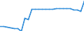 Unit of measure: Rate / Geopolitical entity (reporting): Czechia