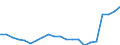 Unit of measure: Rate / Geopolitical entity (reporting): Estonia