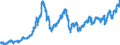 Area: Euro area (moving concept in the Real Time database context) / Adjustment indicator: Neither seasonally nor working day adjusted / Real time database item: Equity index - Dow Jones Eurostoxx 50 index / Real time database series denomination: Index