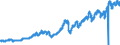 Area: Euro area (moving concept in the Real Time database context) / Adjustment indicator: Neither seasonally nor working day adjusted / Real time database item: Equity index - Dow Jones, Euro Stoxx, Economic sector index basic materials / Real time database series denomination: Index