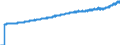 Area: Euro area (moving concept in the Real Time database context) / Adjustment indicator: Neither seasonally nor working day adjusted / Real time database item: HICP - Transport services / Real time database series denomination: Index