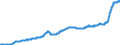 Area: Euro area (moving concept in the Real Time database context) / Adjustment indicator: Neither seasonally nor working day adjusted / Real time database item: Producer Price Index, domestic sales, MIG Non-durable Consumer Goods Industry / Real time database series denomination: Index