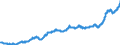 Area (ref_area): Euro area 20 (fixed composition) as of 1 January 2023 / Area (count_area): Extra-Euro area 20 (fixed composition) as of 1 January 2023 / Adjustment indicator: Neither seasonally nor working day adjusted / External trade flow: Import / Product breakdown in an external trade context: Food, drink and tobacco (SITC 0 and 1) / Institution originating the data flow: Eurostat / Series variation in an external trade context: Unit value index (Community concept)