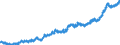Area (ref_area): Euro area 20 (fixed composition) as of 1 January 2023 / Area (count_area): Extra-Euro area 20 (fixed composition) as of 1 January 2023 / Adjustment indicator: Neither seasonally nor working day adjusted / External trade flow: Import / Product breakdown in an external trade context: Consumer goods (BEC) / Institution originating the data flow: Eurostat / Series variation in an external trade context: Unit value index (Community concept)