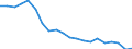 Unit of measure: Percentage / Sex: Total / International Standard Classification of Education (ISCED 2011): Less than primary, primary and lower secondary education (levels 0-2) / Type of employment contract: Total / Age class: From 15 to 69 years / Geopolitical entity (reporting): Latvia