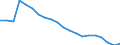 Unit of measure: Percentage / Sex: Total / International Standard Classification of Education (ISCED 2011): Less than primary, primary and lower secondary education (levels 0-2) / Working time: Total / Age class: From 15 to 64 years / Geopolitical entity (reporting): Sweden
