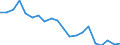 Unit of measure: Percentage / Sex: Total / International Standard Classification of Education (ISCED 2011): Less than primary, primary and lower secondary education (levels 0-2) / Country of citizenship: EU27 countries (from 2020) except reporting country / Age class: From 15 to 64 years / Geopolitical entity (reporting): Portugal