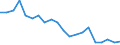 Unit of measure: Percentage / Sex: Total / International Standard Classification of Education (ISCED 2011): Less than primary, primary and lower secondary education (levels 0-2) / Country of citizenship: EU27 countries (from 2020) except reporting country / Age class: From 15 to 74 years / Geopolitical entity (reporting): Portugal