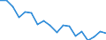 Unit of measure: Percentage / Sex: Total / International Standard Classification of Education (ISCED 2011): Less than primary, primary and lower secondary education (levels 0-2) / Country/region of birth: EU27 countries (from 2020) except reporting country / Age class: From 15 to 69 years / Geopolitical entity (reporting): Slovenia