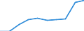 Maßeinheit: Prozent / Internationale Standardklassifikation des Bildungswesens (ISCED 2011): Unterhalb des Primarbereichs, Primarbereich und Sekundarbereich I (Stufen 0-2) / Geschlecht: Insgesamt / Altersklasse: 15 bis 19 Jahre / Geopolitische Meldeeinheit: Schweden