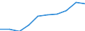 Maßeinheit: Prozent / Internationale Standardklassifikation des Bildungswesens (ISCED 2011): Unterhalb des Primarbereichs, Primarbereich und Sekundarbereich I (Stufen 0-2) / Geschlecht: Insgesamt / Altersklasse: 15 bis 24 Jahre / Geopolitische Meldeeinheit: Slowakei