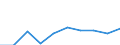 Maßeinheit: Prozent / Internationale Standardklassifikation des Bildungswesens (ISCED 2011): Unterhalb des Primarbereichs, Primarbereich und Sekundarbereich I (Stufen 0-2) / Geschlecht: Insgesamt / Altersklasse: 15 bis 34 Jahre / Geopolitische Meldeeinheit: Estland