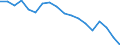 Unit of measure: Percentage / Sex: Total / International Standard Classification of Education (ISCED 2011): Less than primary, primary and lower secondary education (levels 0-2) / Country/region of birth: EU27 countries (from 2020) except reporting country / Age class: From 15 to 64 years / Geopolitical entity (reporting): Région de Bruxelles-Capitale/Brussels Hoofdstedelijk Gewest