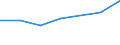 Unit of measure: Percentage / Sex: Total / International Standard Classification of Education (ISCED 2011): Less than primary, primary and lower secondary education (levels 0-2) / Country/region of birth: EU27 countries (from 2020) except reporting country / Age class: From 15 to 64 years / Geopolitical entity (reporting): Niederbayern