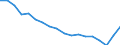 International Standard Classification of Education (ISCED 2011): Less than primary, primary and lower secondary education (levels 0-2) / Unit of measure: Percentage / Sex: Total / Country of citizenship: EU27 countries (from 2020) except reporting country / Age class: From 15 to 64 years / Geopolitical entity (reporting): Euro area – 20 countries (from 2023)