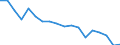 International Standard Classification of Education (ISCED 2011): Less than primary, primary and lower secondary education (levels 0-2) / Unit of measure: Percentage / Sex: Total / Country of citizenship: EU27 countries (from 2020) except reporting country / Age class: From 15 to 64 years / Geopolitical entity (reporting): Vlaams Gewest