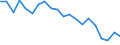 International Standard Classification of Education (ISCED 2011): Less than primary, primary and lower secondary education (levels 0-2) / Unit of measure: Percentage / Sex: Total / Country of citizenship: EU27 countries (from 2020) except reporting country / Age class: From 15 to 64 years / Geopolitical entity (reporting): Région de Bruxelles-Capitale/Brussels Hoofdstedelijk Gewest