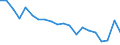 International Standard Classification of Education (ISCED 2011): Less than primary, primary and lower secondary education (levels 0-2) / Unit of measure: Percentage / Sex: Total / Country of citizenship: EU27 countries (from 2020) except reporting country / Age class: From 15 to 64 years / Geopolitical entity (reporting): Vlaams Gewest