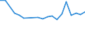 International Standard Classification of Education (ISCED 2011): Less than primary, primary and lower secondary education (levels 0-2) / Unit of measure: Percentage / Sex: Total / Country of citizenship: EU27 countries (from 2020) except reporting country / Age class: From 15 to 64 years / Geopolitical entity (reporting): St?ední ?echy