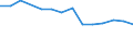 International Standard Classification of Education (ISCED 2011): Less than primary, primary and lower secondary education (levels 0-2) / Unit of measure: Percentage / Sex: Total / Country of citizenship: EU27 countries (from 2020) except reporting country / Age class: From 15 to 64 years / Geopolitical entity (reporting): Hovedstaden