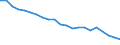 Sex: Total / Labour force and employment status: Population / Country of citizenship: Reporting country / Age class: From 18 to 24 years / Unit of measure: Percentage / Geopolitical entity (reporting): Italy