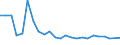 Sex: Total / Age class: From 15 to 17 years / Activity and employment status: Not employed persons / Training: Neither formal nor non-formal education or training / International Standard Classification of Education (ISCED 2011): All ISCED 2011 levels / Unit of measure: Percentage / Geopolitical entity (reporting): Sweden