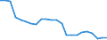 Unit of measure: Percentage / Activity and employment status: Population / Sex: Total / Age class: From 18 to 24 years / Degree of urbanisation: Total / Geopolitical entity (reporting): Croatia