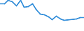 Unit of measure: Percentage / Activity and employment status: Population / Sex: Total / Age class: From 18 to 24 years / Degree of urbanisation: Cities / Geopolitical entity (reporting): Latvia