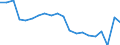 Unit of measure: Percentage / Sex: Total / International Standard Classification of Education (ISCED 2011): All ISCED 2011 levels / Duration: Total / Age class: From 15 to 34 years / Country of citizenship: Non-EU27 countries (from 2020) nor reporting country / Geopolitical entity (reporting): Cyprus