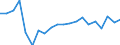 Unit of measure: Percentage / Sex: Total / International Standard Classification of Education (ISCED 2011): All ISCED 2011 levels / Duration: Total / Age class: From 15 to 34 years / Country/region of birth: Non-EU27 countries (from 2020) nor reporting country / Geopolitical entity (reporting): Estonia